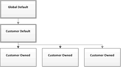 Bild: ElastiCache Amazon-Parametergruppenstufen