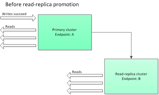 Bild: close-on-replica-write, alles funktioniert einwandfrei