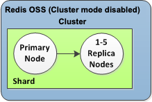 Bild: Valkey- oder Redis-Cluster OSS (Cluster-Modus deaktiviert) mit einem einzigen Shard und Replikatknoten