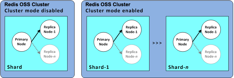 Bild: Valkey- oder Redis-Cluster OSS (Clustermodus aktiviert) mit mehreren Shards und Replikatknoten