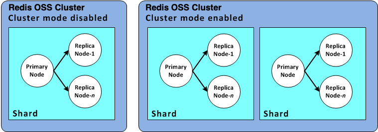 Bild: Valkey- oder OSS Redis-Shard-Konfigurationen.