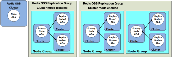 Bild, das einen Valkey- oder OSS Redis-Cluster im deaktivierten Modus mit einem aktivierten Modus vergleicht.