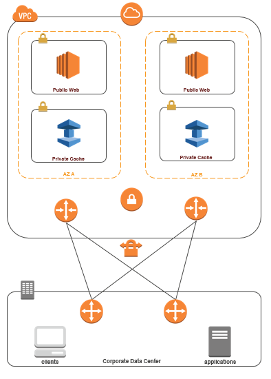 Bild: Diagramm, das die Verbindung zu ElastiCache Ihrem Rechenzentrum über ein VPN zeigt