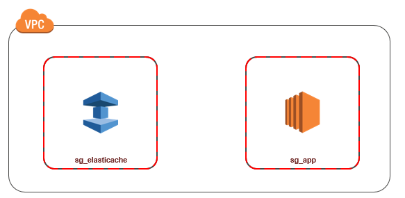 Bild: Diagramm, das die Anwendung und ElastiCache dieselbe VPC zeigt