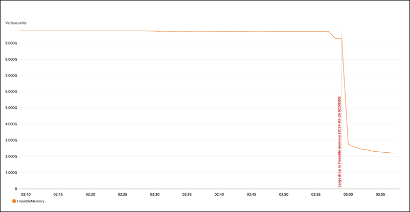 FreeableMemory Grafik, die eine hohe Speicherauslastung zeigt.