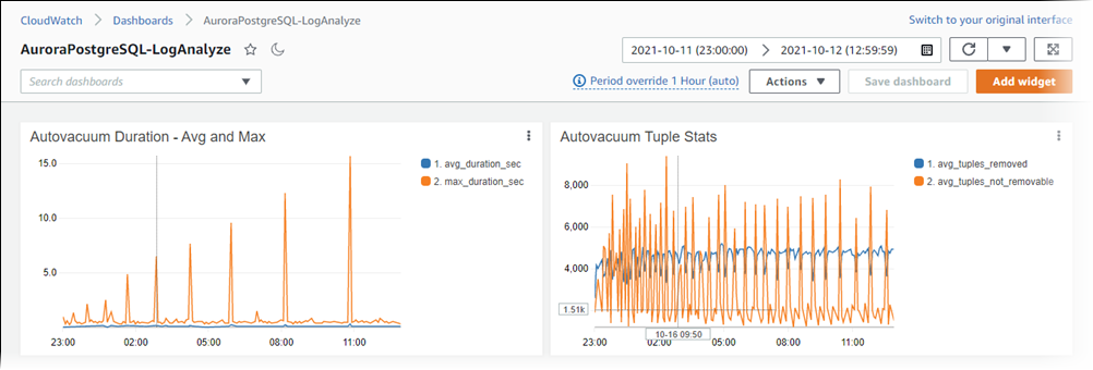 Dashboard mit zwei Diagrammen.