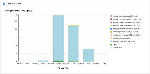 Beispiel für Performance Insights für das Warteereignis