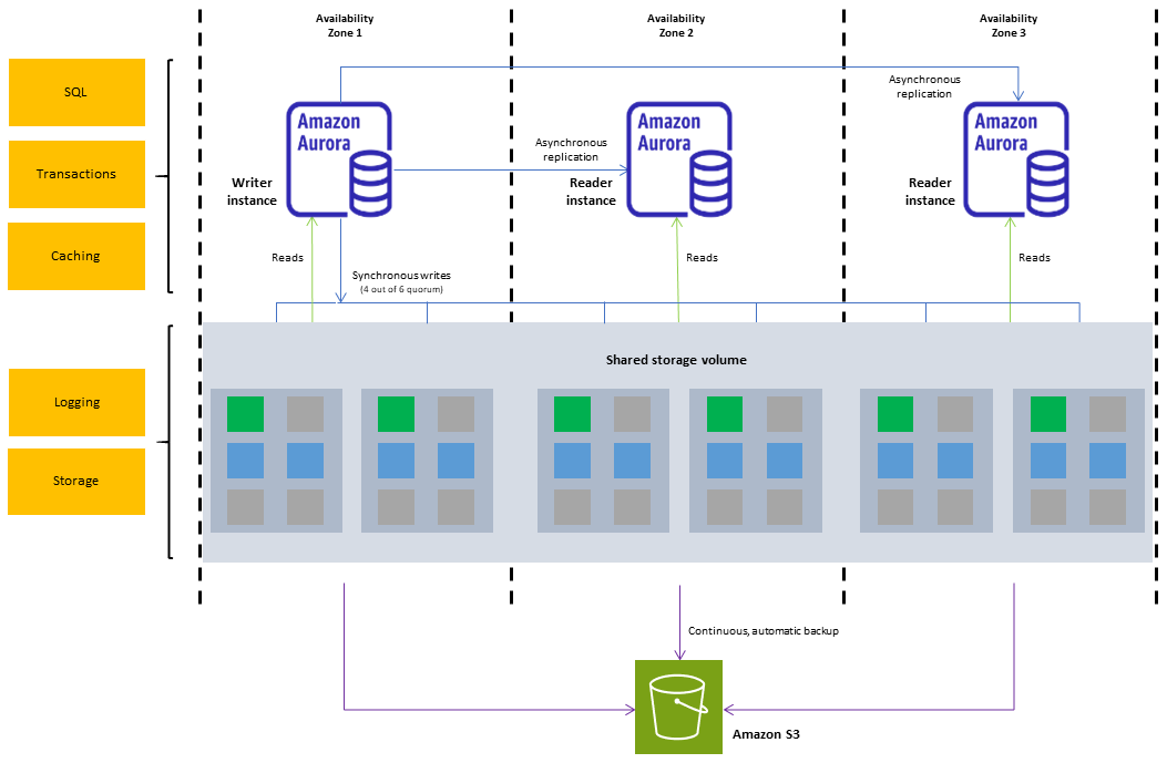 Amazon Aurora Aurora-DB-Cluster-Architektur.