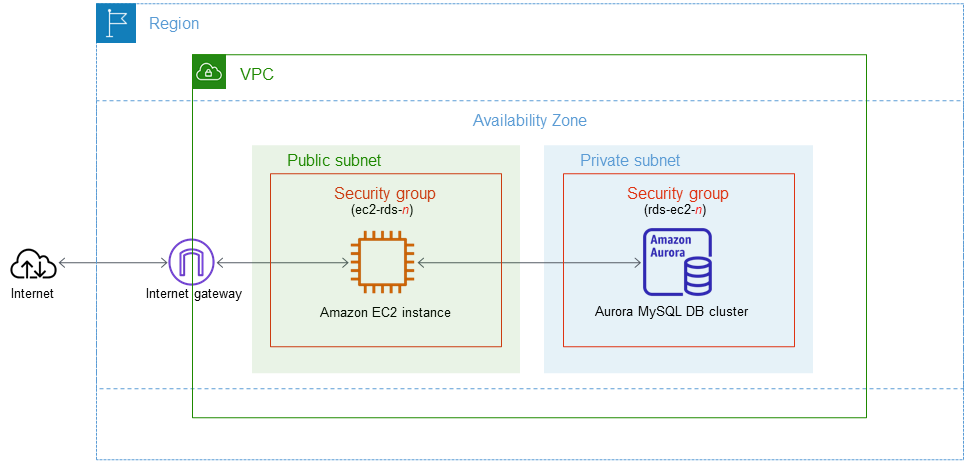 EC2-Instance und DB-Cluster von Aurora MySQL.