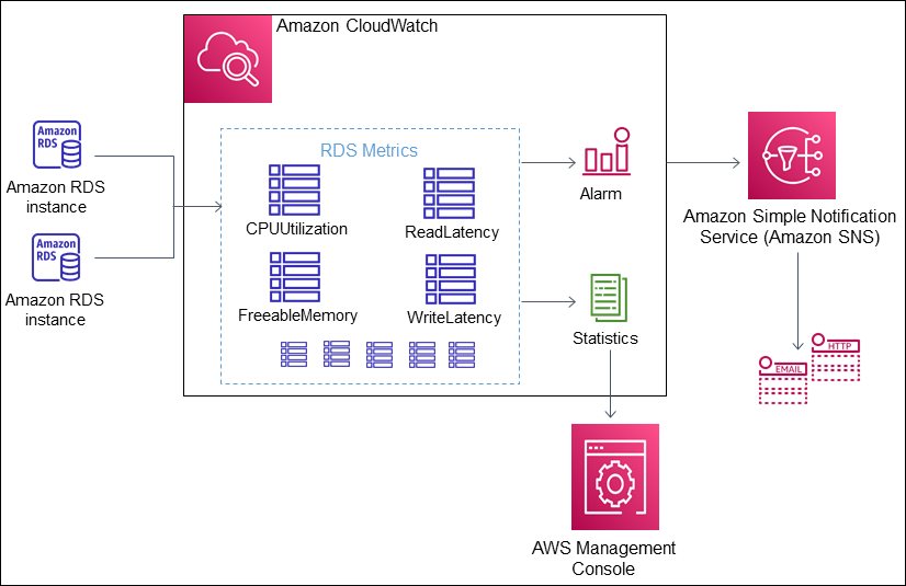 RDSMetriken in AWS CloudWatch