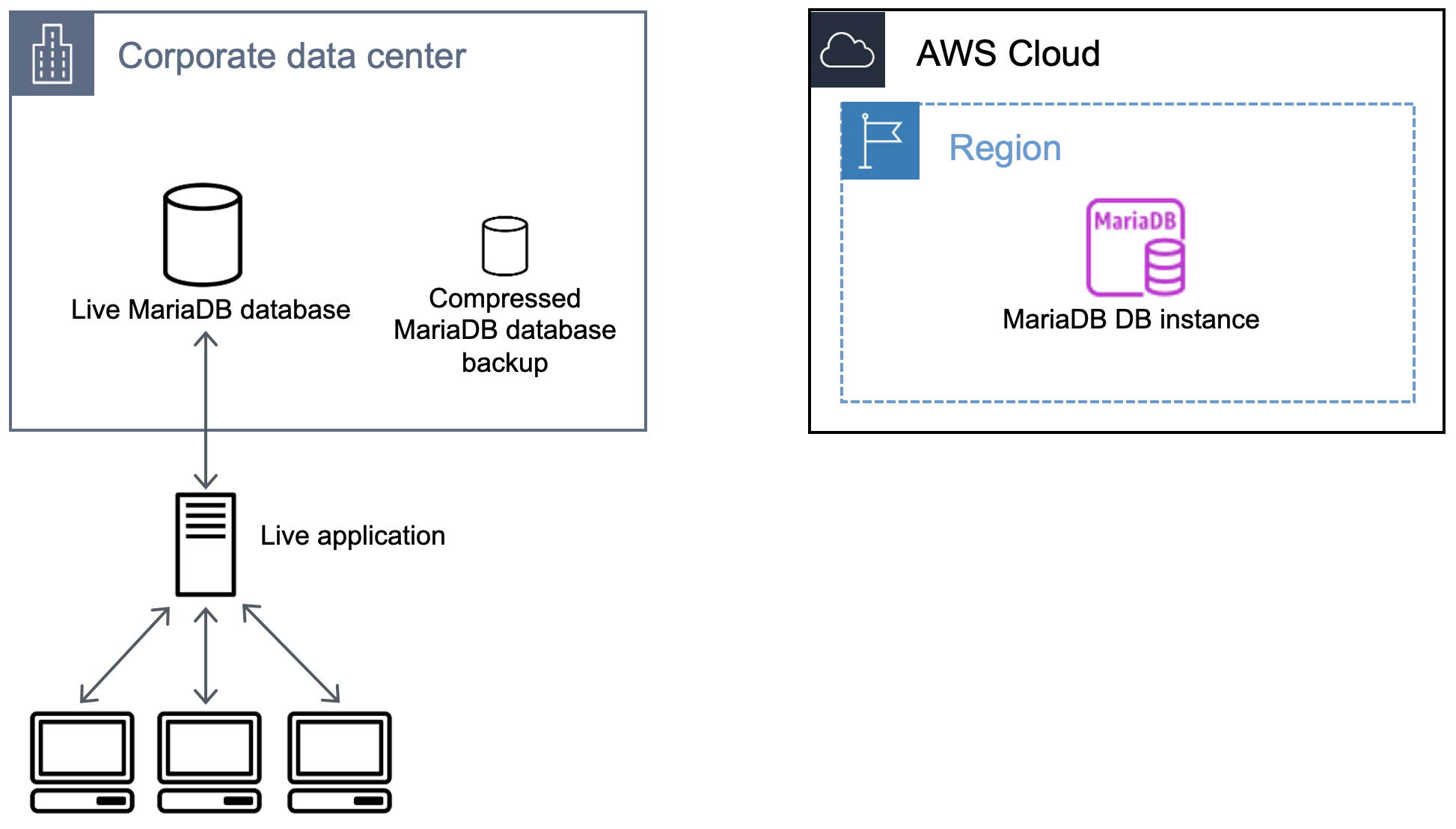 Workflow, der das Erstellen eines Backups der MariaDB-Datenbank darstellt.