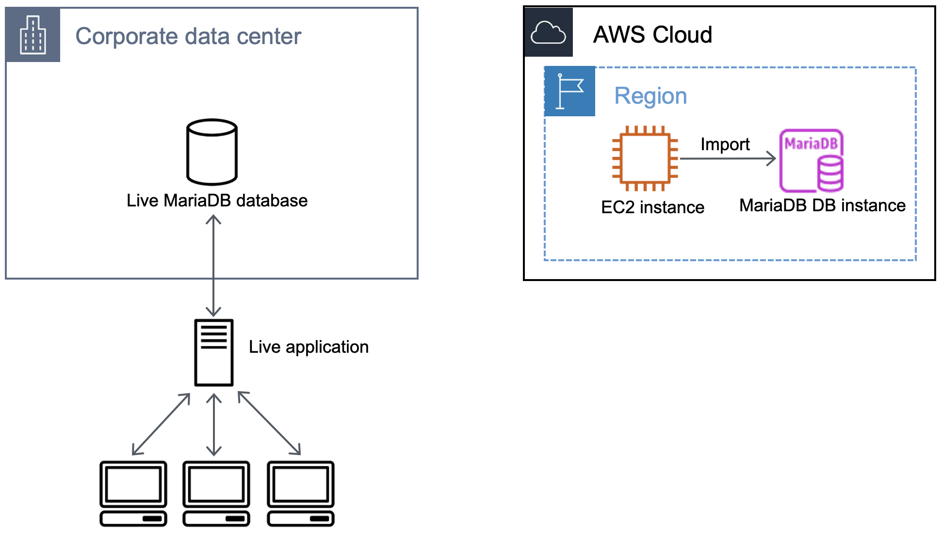 Workflow, der den Importvorgang der Backup-Datei von der EC2-Instance in die MariaDB-Datenbank darstellt.