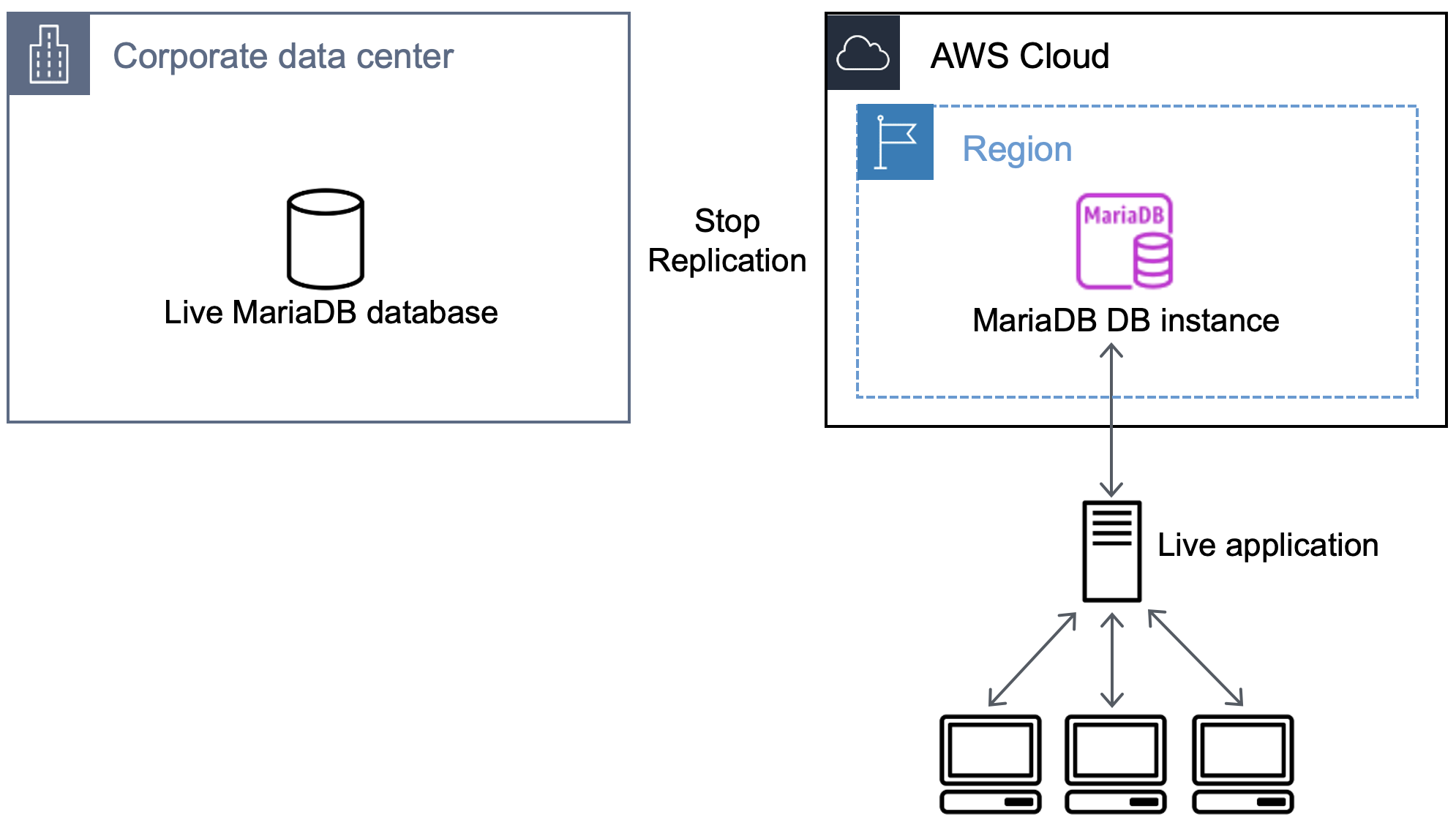 Workflow, der die Beendigung der Replikation und die Weiterleitung der Live-Anwendung an die Datenbank in Amazon RDS darstellt.