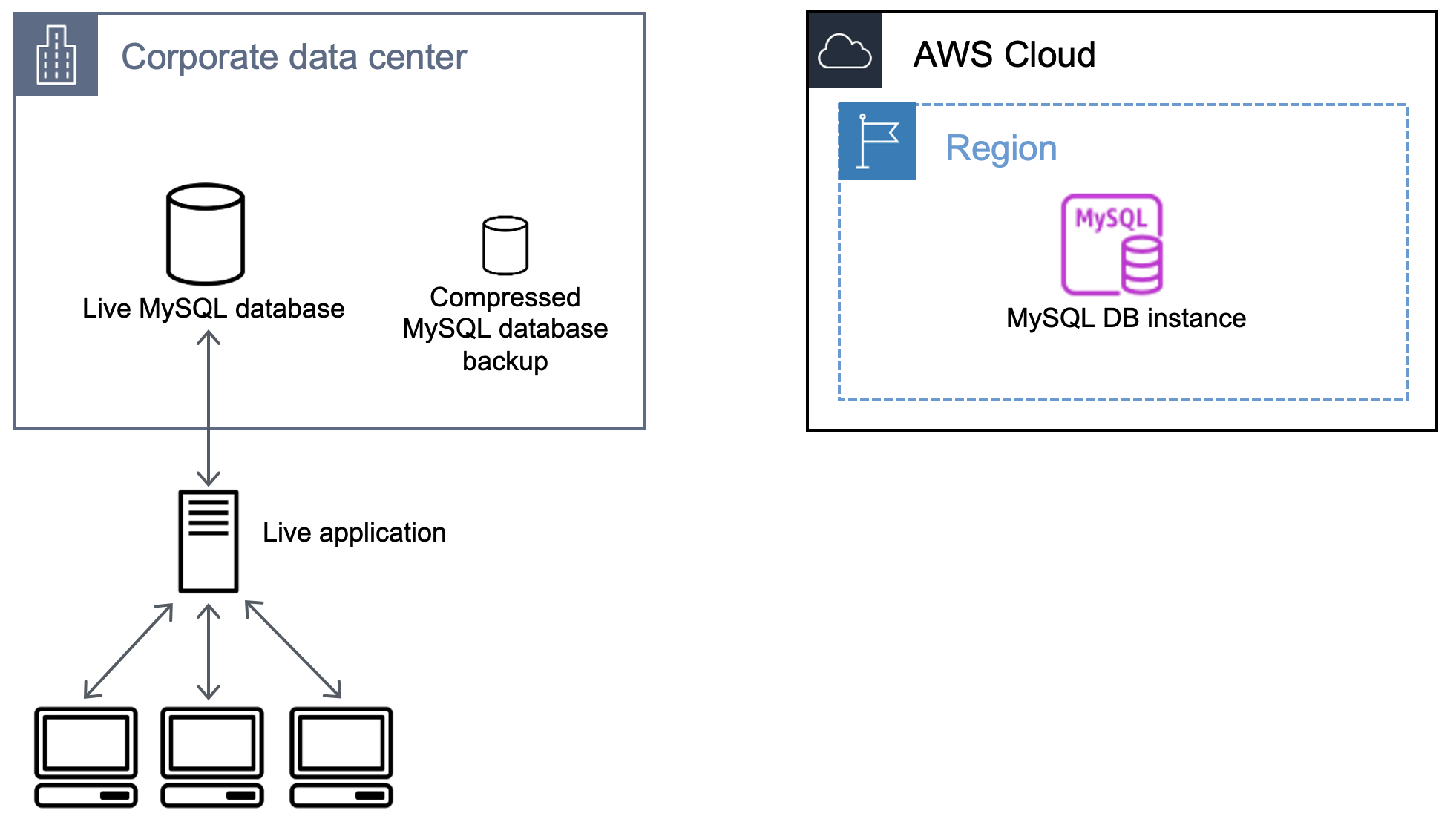 Workflow, der das Erstellen eines Backups der MySQL-Datenbank darstellt.