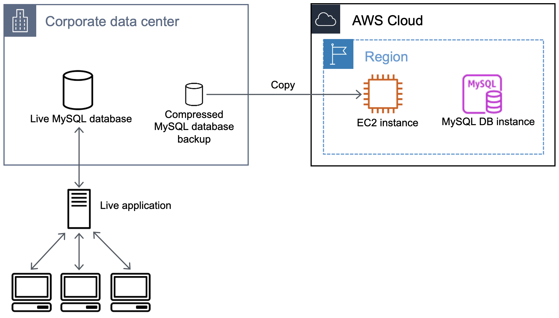 Workflow, der den Kopiervorgang des Datenbank-Backups in eine Amazon EC2-Instance darstellt.