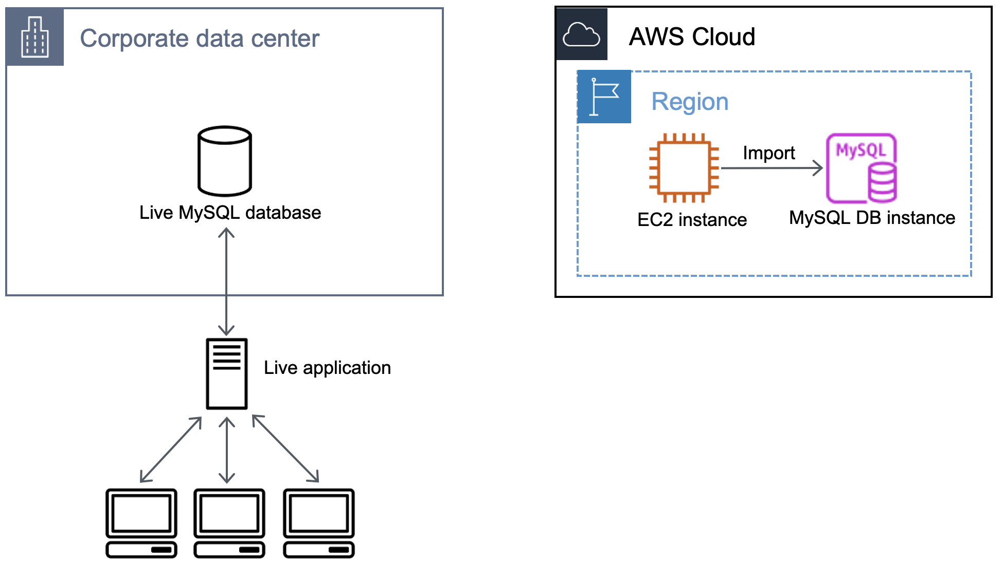 Workflow, der den Importvorgang der Backup-Datei von der EC2-Instance in die MySQL-Datenbank darstellt.