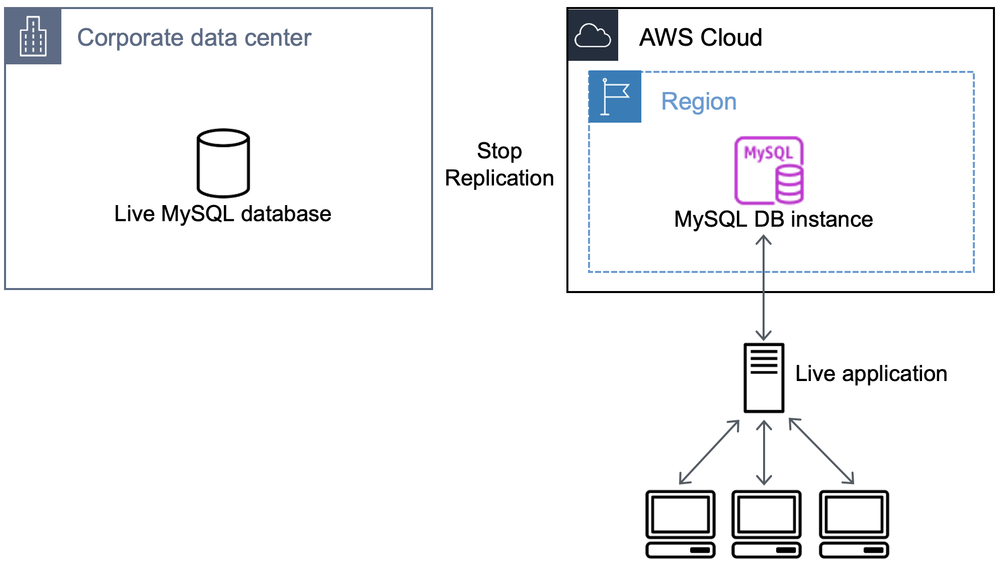 Workflow, der die Beendigung der Replikation und die Weiterleitung der Live-Anwendung an die Datenbank in Amazon RDS darstellt.