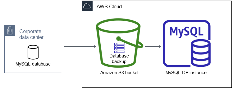 Mein SQL Import von Backup-Dateien aus S3.