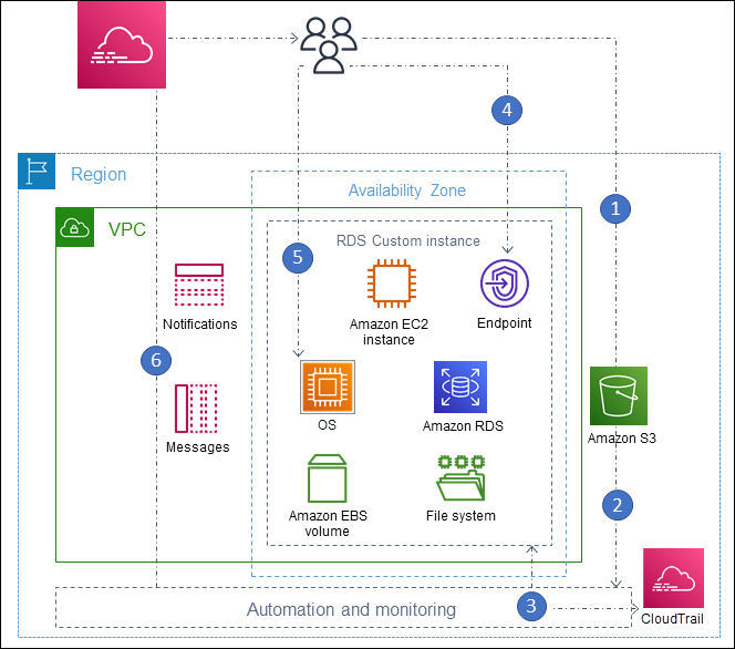 Komponenten RDS Custom for Oracle-Architektur