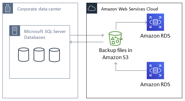 Architektur für native Backups und Wiederherstellungen