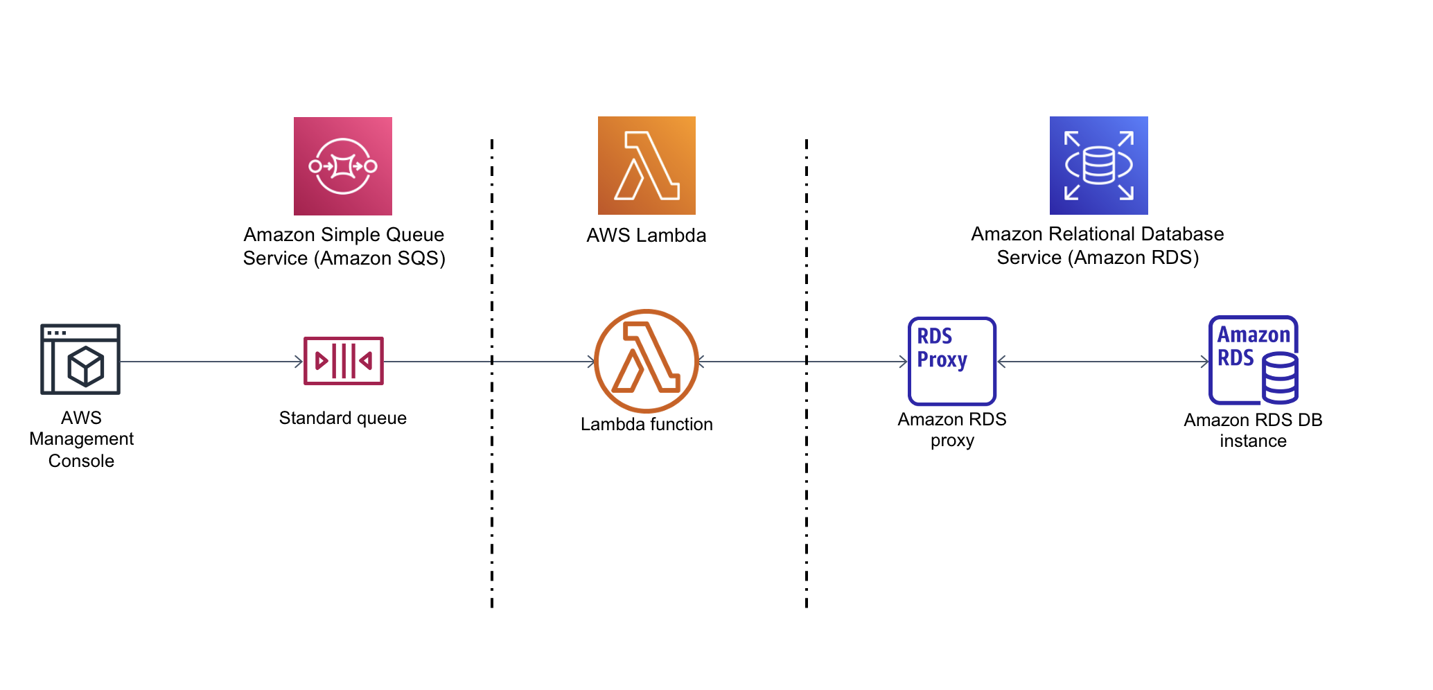 Eine Instanz von stellt eine AWS Management Console Verbindung zu einer Amazon SQS SQS-Standardwarteschlange her, die eine Verbindung zu einer Lambda-Funktion herstellt, die über den RDS-Proxy eine weitere Verbindung zu einer RDS-Datenbank für MySQL herstellt.