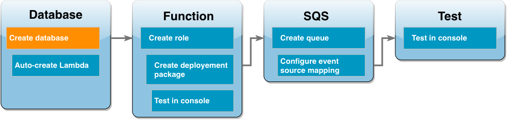 Das Workflow-Diagramm des Tutorials zeigt, dass Sie den Schritt zum Erstellen einer Datenbank ausführen.