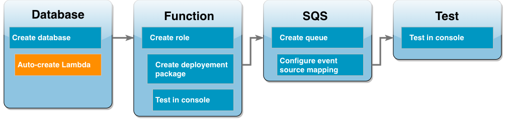 Das Workflow-Diagramm des Tutorials zeigt, dass Sie sich im Lambda-Funktionsschritt zum Erstellen einer Ausführungsrolle befinden.