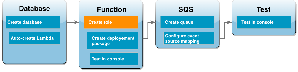 Das Workflow-Diagramm des Tutorials zeigt, dass Sie sich im Lambda-Funktionsschritt zum Erstellen einer Ausführungsrolle befinden.