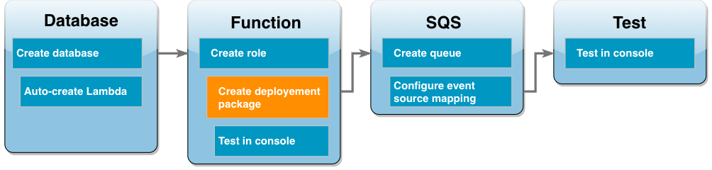 Das Workflow-Diagramm des Tutorials zeigt, dass Sie sich im Lambda-Funktionsschritt zum Erstellen eines Bereitstellungspakets befinden.