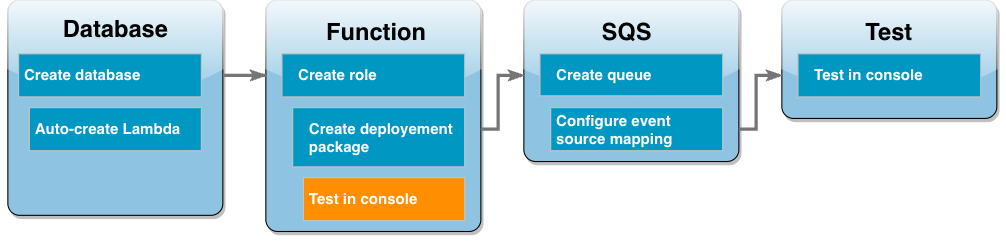 Das Workflow-Diagramm des Tutorials zeigt, dass Sie sich im Lambda-Funktionsschritt zum Testen der Funktion befinden.