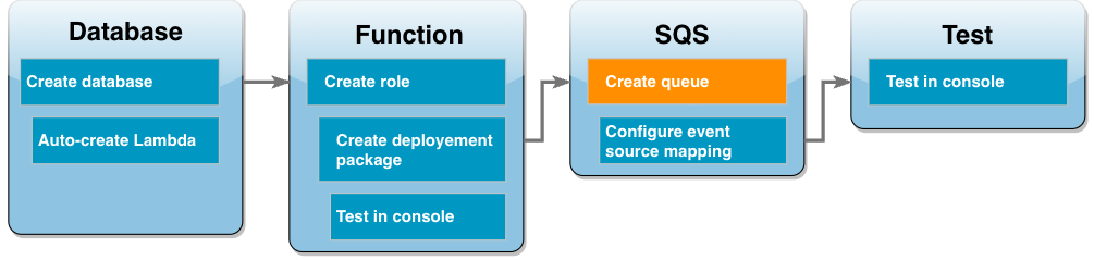 Das Workflow-Diagramm des Tutorials zeigt, dass Sie sich im Schritt Nachrichtenwarteschlange befinden, in dem die Warteschlange erstellt wird.