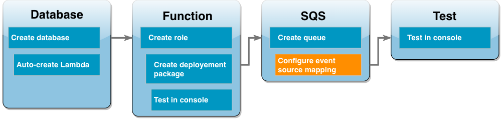 Das Workflow-Diagramm des Tutorials zeigt, dass Sie sich im Schritt Nachrichtenwarteschlange befinden, in dem eine Zuordnung von Ereignisquellen erstellt wird.