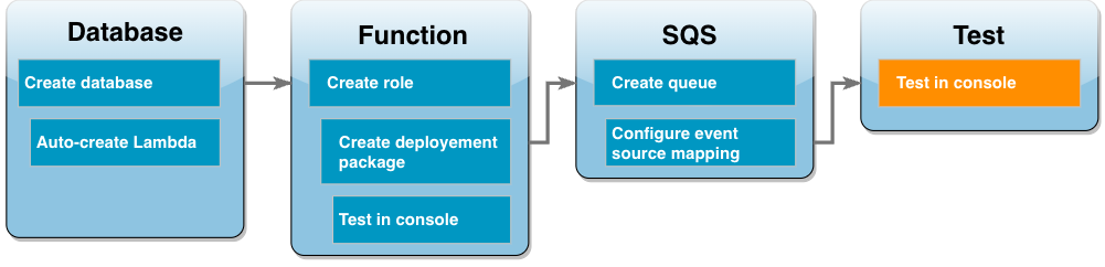 Das Workflow-Diagramm des Tutorials zeigt, dass Sie sich im Schritt zum Testen und Überwachen befinden.