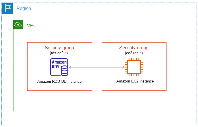 Automatisch eine DB-Instance, , mit einer EC2 Instance verbinden.