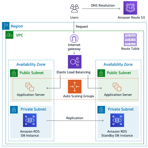 Zeigt eine Region VPC mit zwei Availability Zones. Jede AZ enthält einen Anwendungsserver und eine DB-Instance. Ein Elastic Load Balancer leitet Benutzeranfragen an die Anwendungsserver weiter.