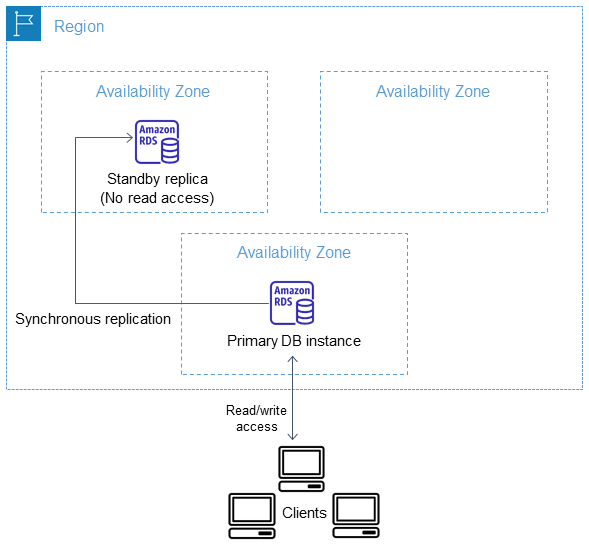 Hochverfügbarkeitsszenario für eine Multi-AZ-Instance-Bereitstellung