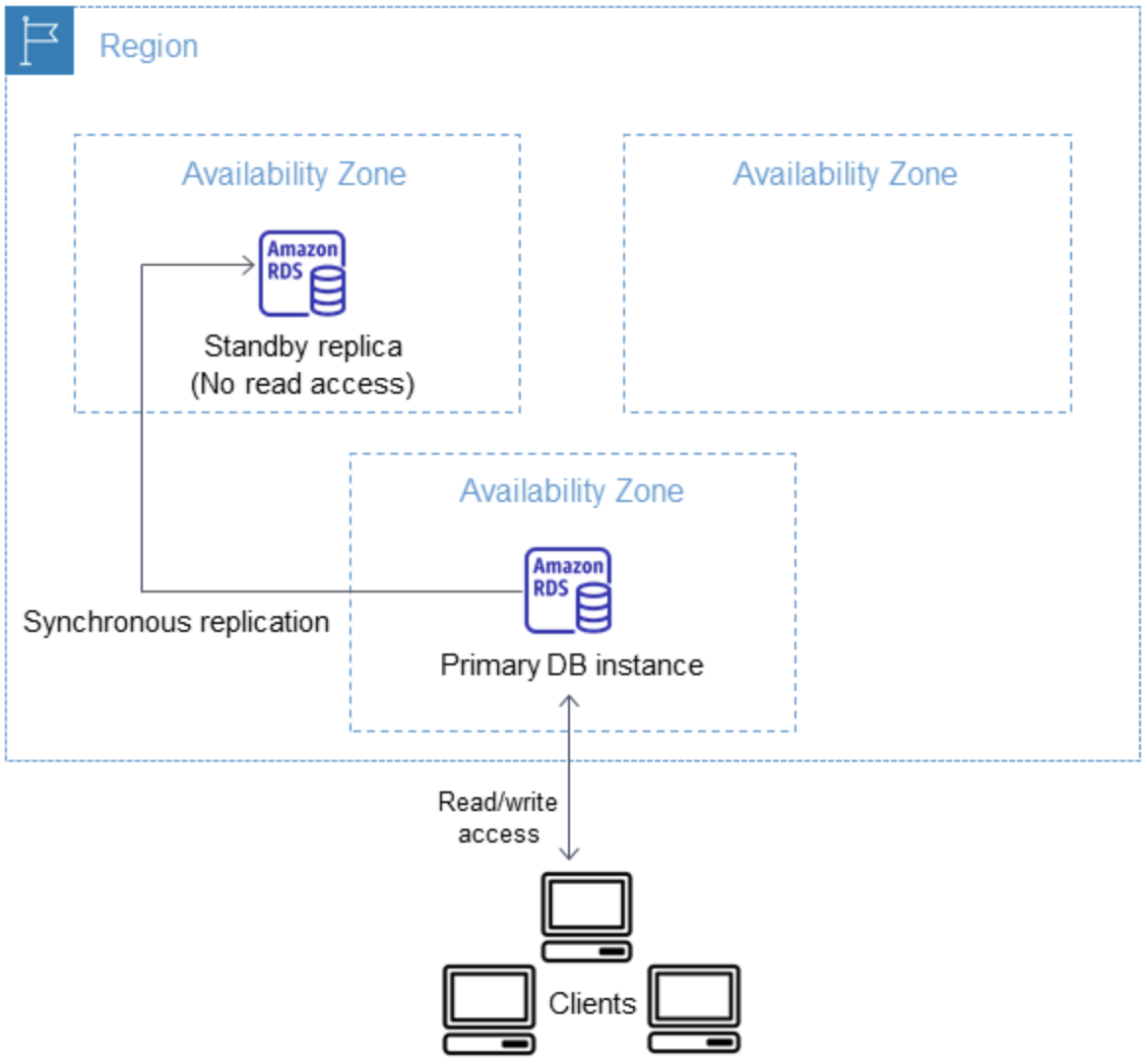 RDS Custom für SQL Server unterstützt Multi-AZ.