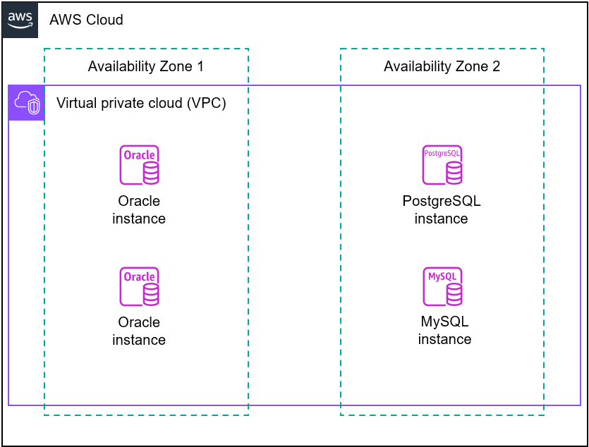 Zeigt eineVPC, die sich über zwei Availability Zones erstreckt. Jede AZ hostet zwei DB-Instances.