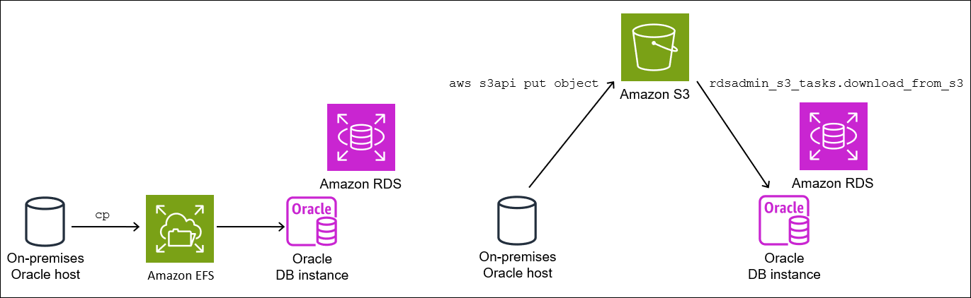 Übertragen Sie die Dateien entweder mit Amazon EFS oder mit Amazon S3.