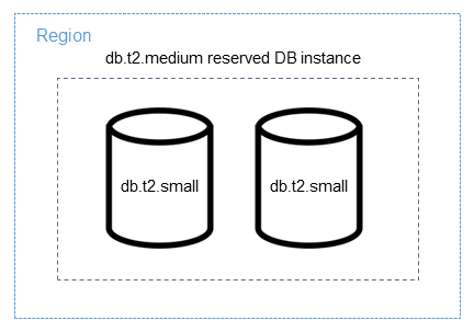 Vollständiges Anwenden einer reservierte DB-Instance auf kleinere DB-Instances