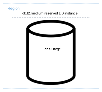 Teilweises Anwenden einer reservierte DB-Instance auf eine größere DB-Instance