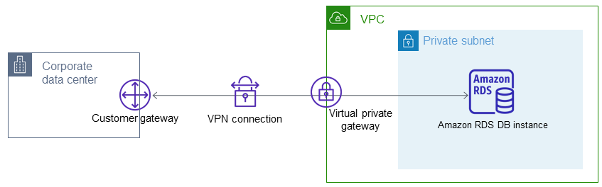 Eine DB-Instance in einer VPC, auf die von einem privaten Netzwerk zugegriffen wird.