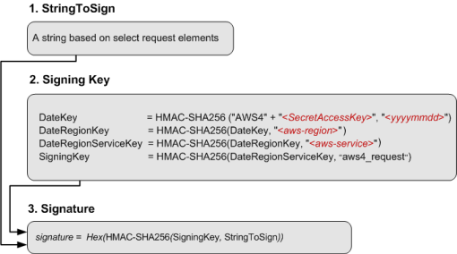 Three-step Prozess, der die StringToSign Erstellung, die Ableitung des Signierschlüssels und die Signaturberechnung unter Verwendung von verwendet. HMAC-SHA256