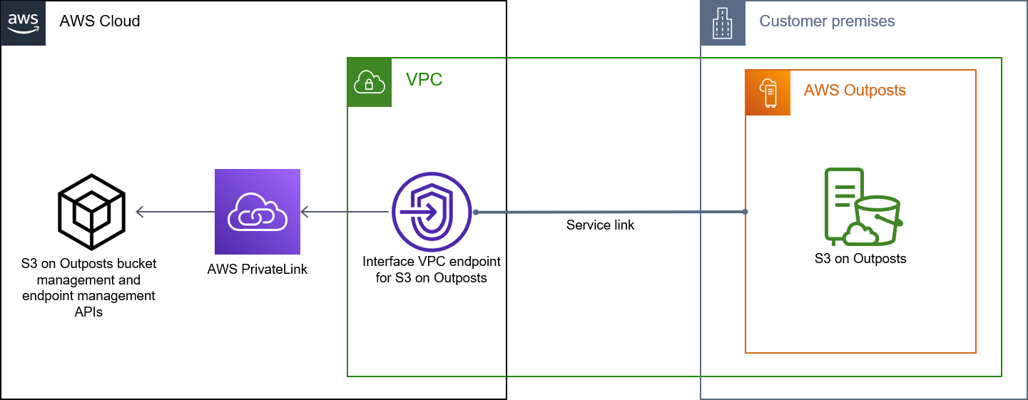 Das Datenflussdiagramm zeigt, wie Schnittstellenendpunkte Anfragen für S3 an Outposts Bucket und Endpoint Management weiterleiten. APIs