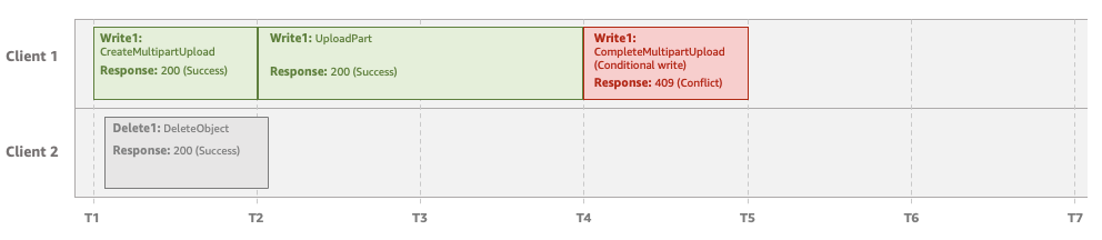 Ein Beispiel für zwei Clients, von denen einer den mehrteiligen Upload verwendet und der andere eine Löschanfrage sendet, nachdem der gestartet MPU wurde. Die Löschanforderung wird beendet, bevor der bedingte Schreibvorgang beginnt.