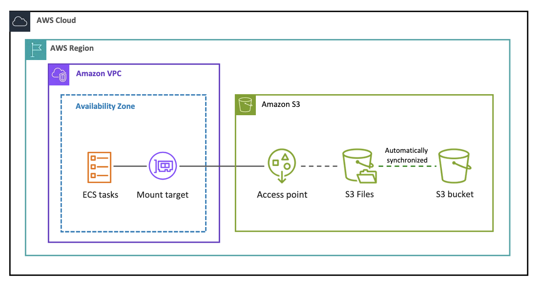 Der Datenfluss zwischen einem S3-Bucket, einem S3-Dateisystem und einer Amazon ECS-Aufgabe.