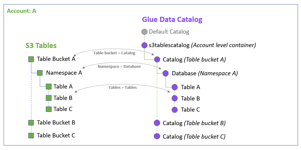 Die Art und Weise, wie Tabellenressourcen dargestellt werden AWS Glue Data Catalog