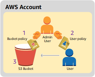 Diagramm, das ein AWS Konto zeigt, das Berechtigungen gewährt.