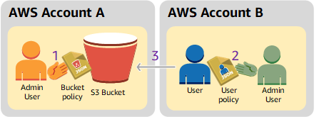 Eine AWS-Konto Erteilung einer anderen AWS-Konto Berechtigung für den Zugriff auf seine Ressourcen.