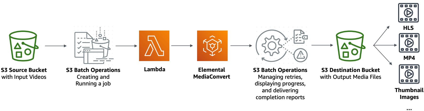 Ein Workflow-Diagramm für Batch-Transcodierung.